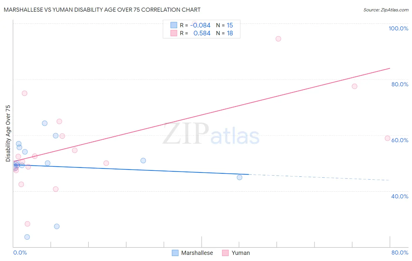 Marshallese vs Yuman Disability Age Over 75