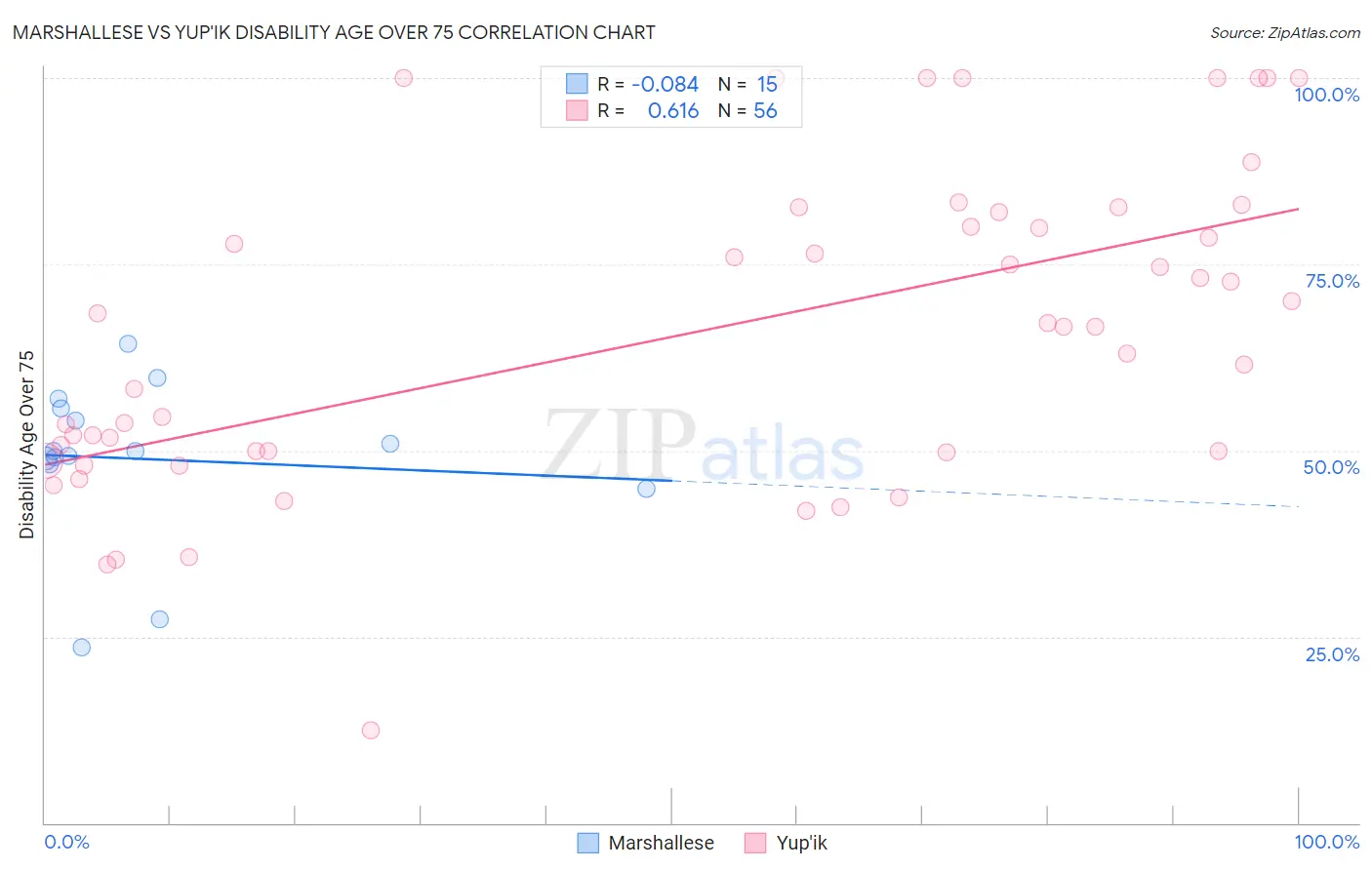 Marshallese vs Yup'ik Disability Age Over 75