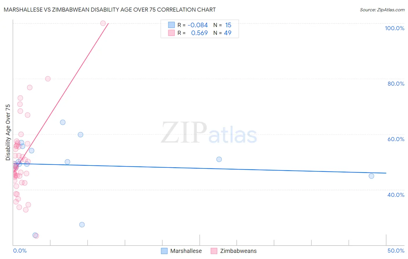 Marshallese vs Zimbabwean Disability Age Over 75