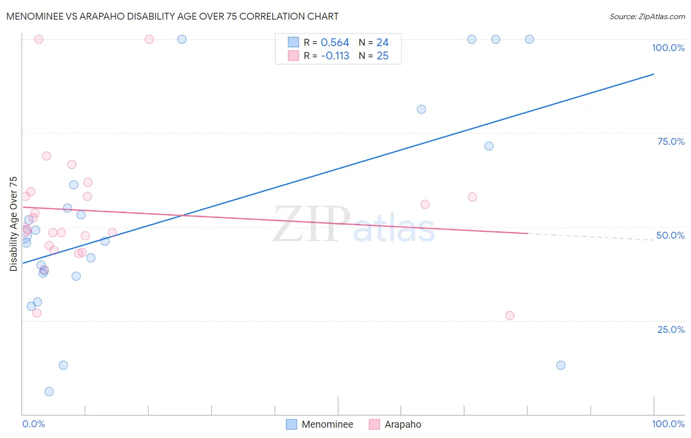 Menominee vs Arapaho Disability Age Over 75