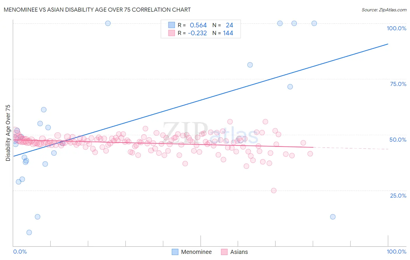 Menominee vs Asian Disability Age Over 75