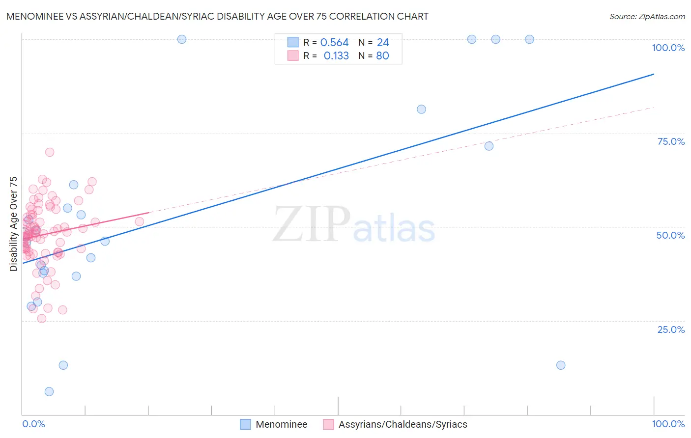Menominee vs Assyrian/Chaldean/Syriac Disability Age Over 75