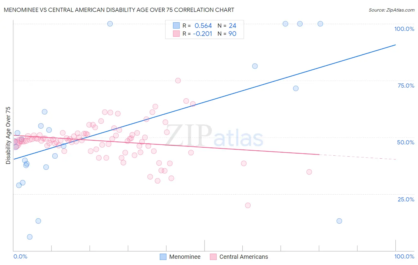 Menominee vs Central American Disability Age Over 75