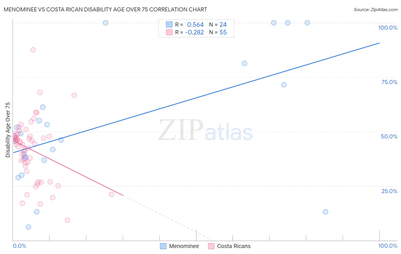 Menominee vs Costa Rican Disability Age Over 75