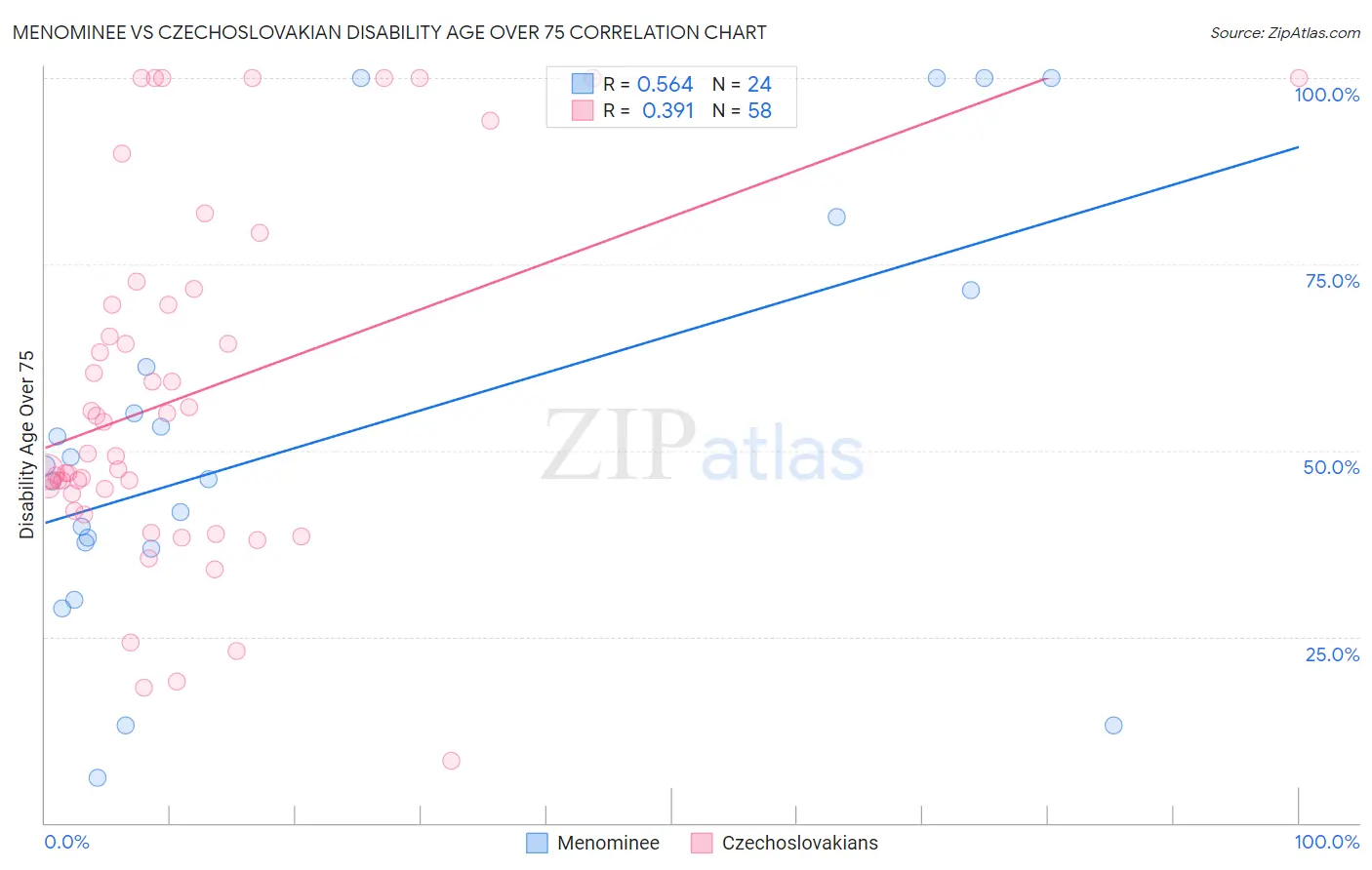 Menominee vs Czechoslovakian Disability Age Over 75