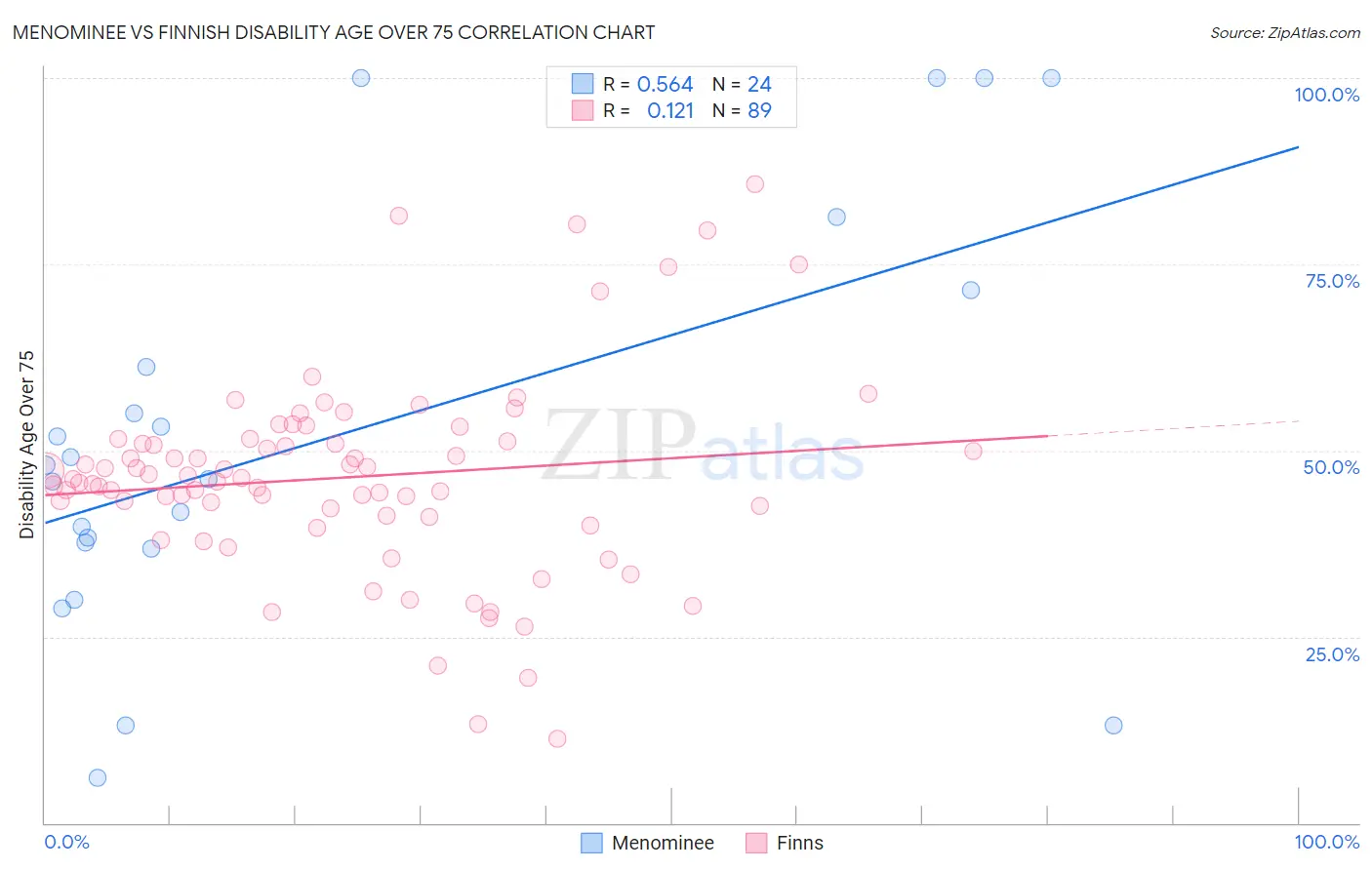 Menominee vs Finnish Disability Age Over 75