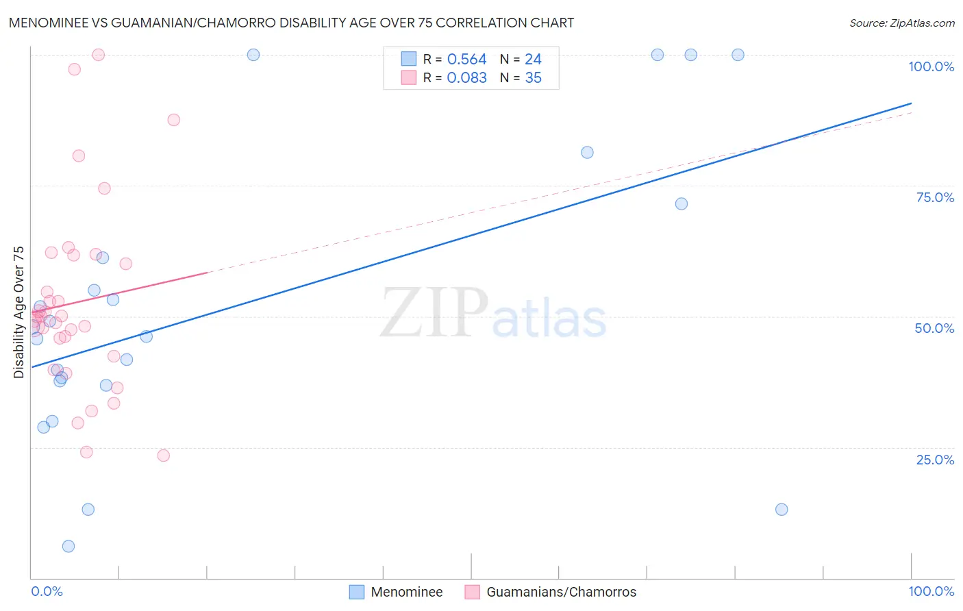 Menominee vs Guamanian/Chamorro Disability Age Over 75