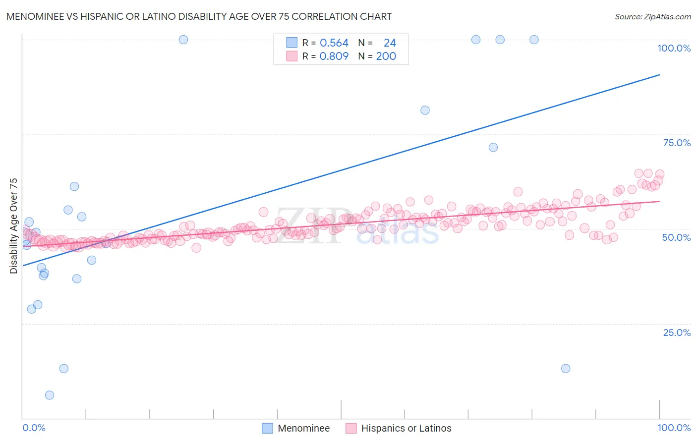Menominee vs Hispanic or Latino Disability Age Over 75