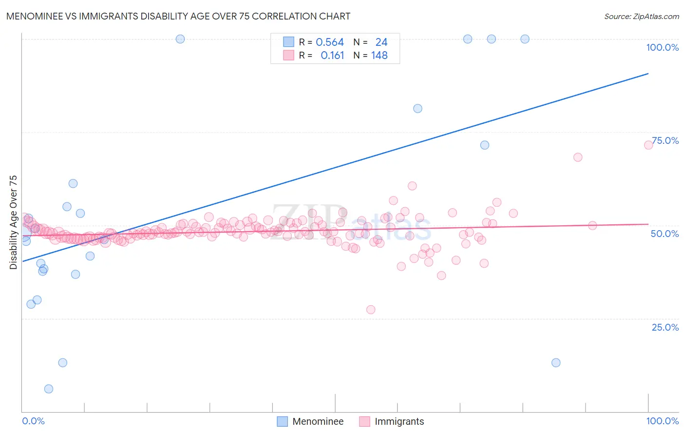 Menominee vs Immigrants Disability Age Over 75