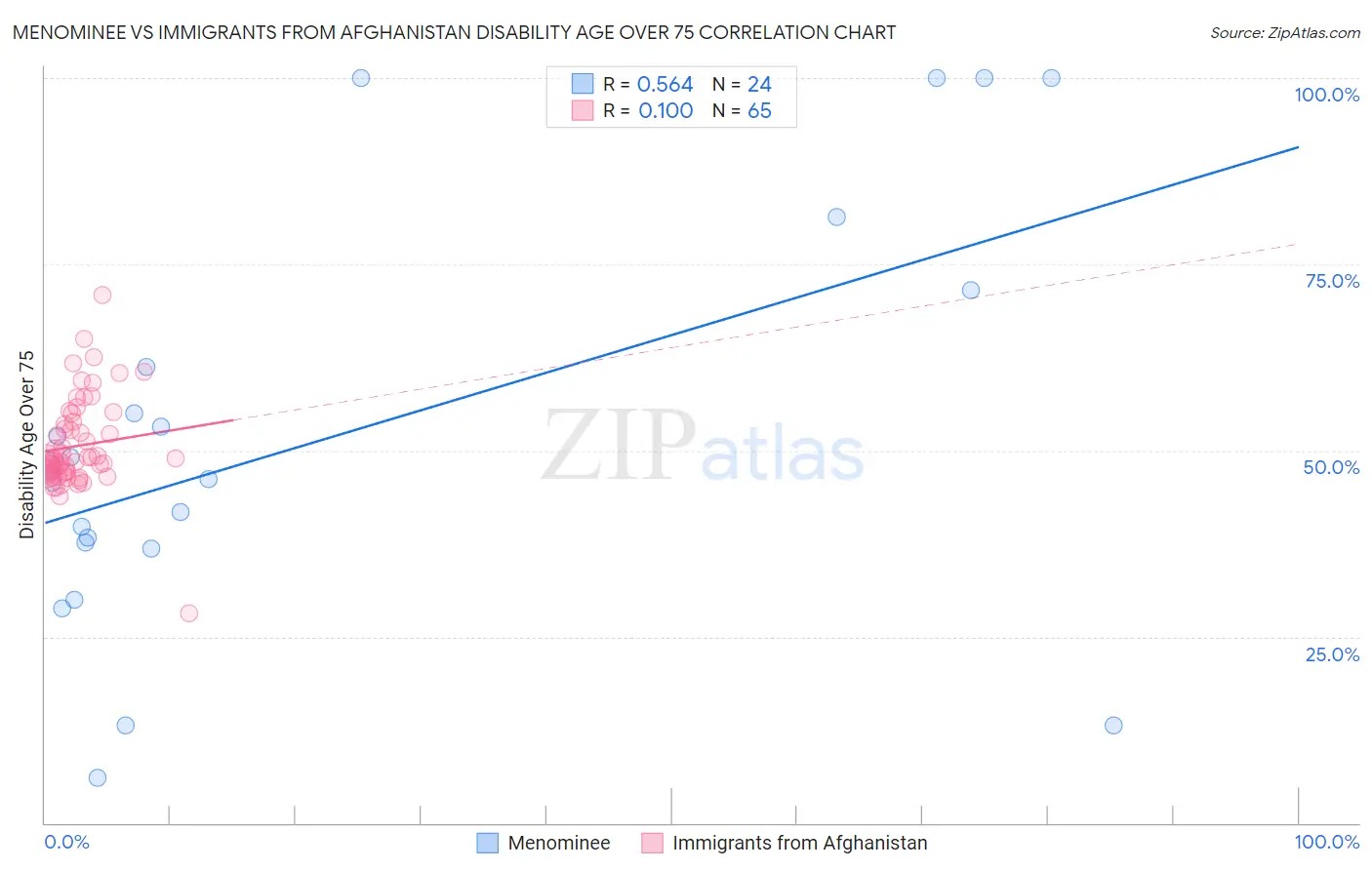 Menominee vs Immigrants from Afghanistan Disability Age Over 75