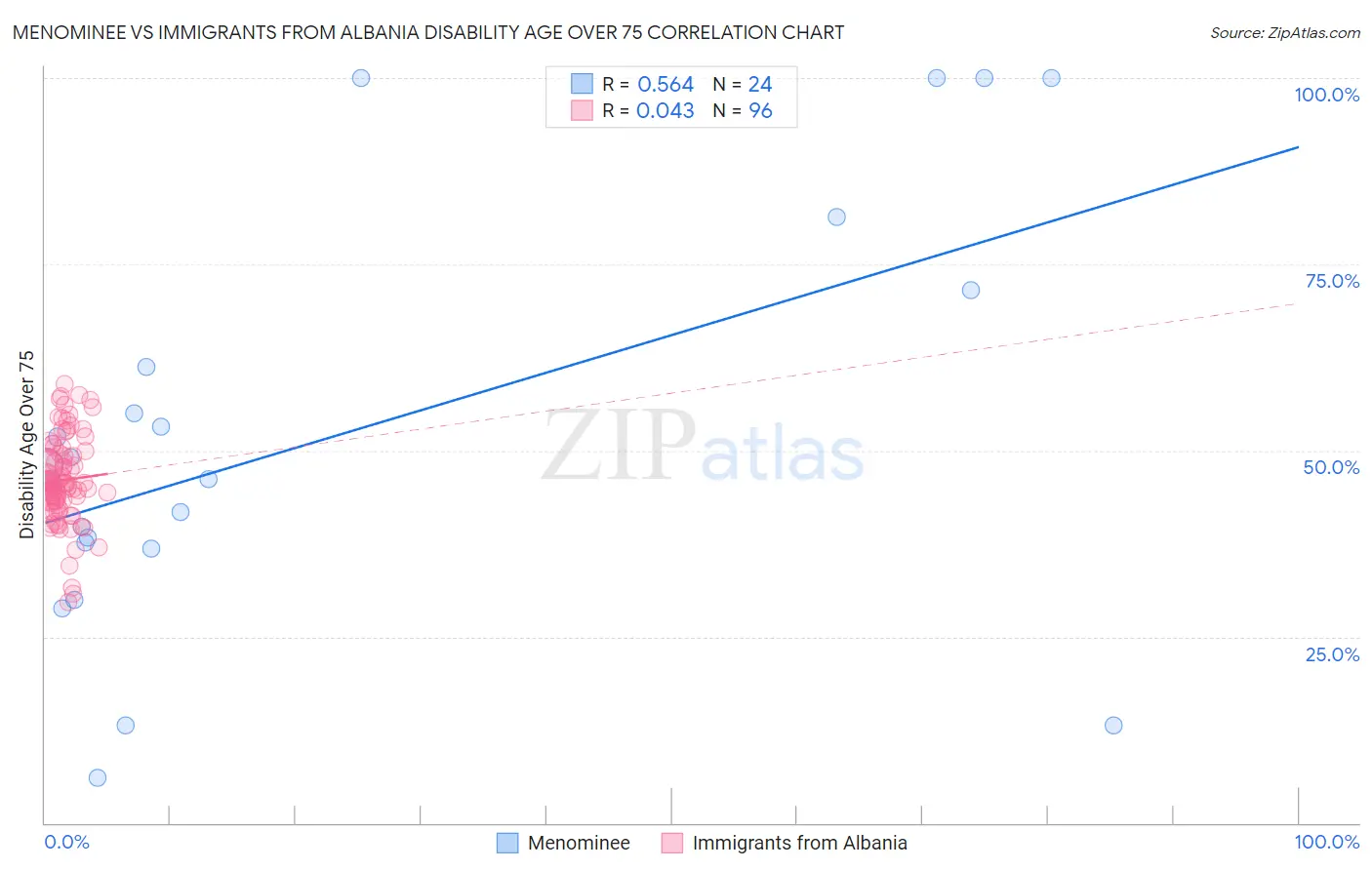 Menominee vs Immigrants from Albania Disability Age Over 75