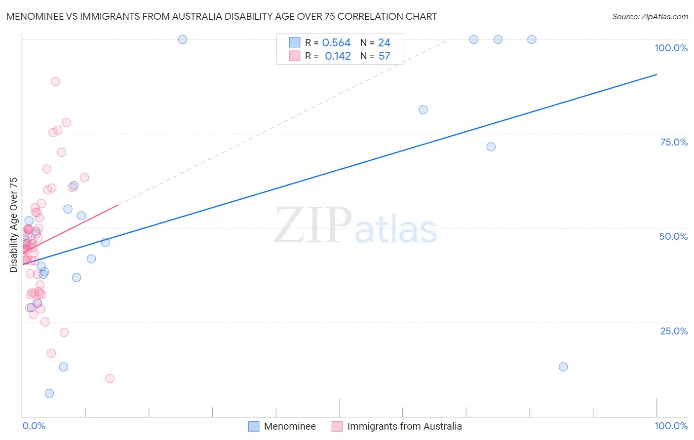 Menominee vs Immigrants from Australia Disability Age Over 75