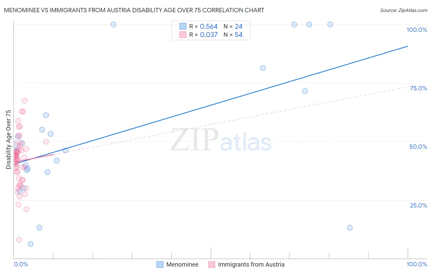 Menominee vs Immigrants from Austria Disability Age Over 75