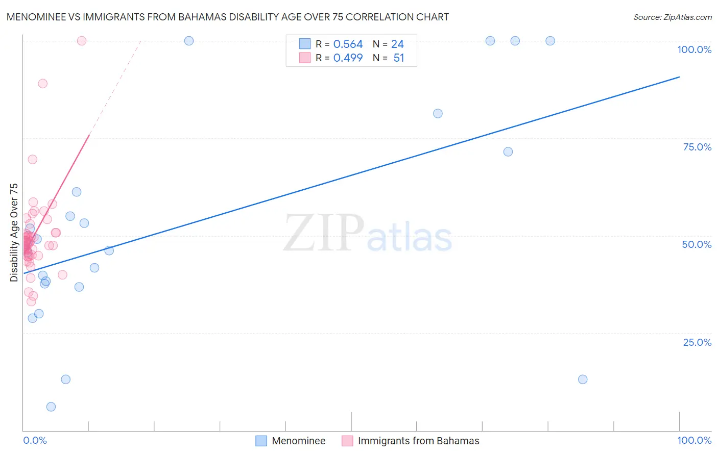 Menominee vs Immigrants from Bahamas Disability Age Over 75