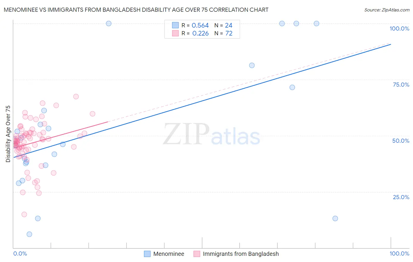 Menominee vs Immigrants from Bangladesh Disability Age Over 75