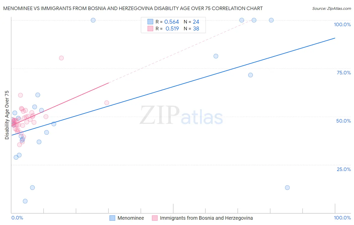 Menominee vs Immigrants from Bosnia and Herzegovina Disability Age Over 75