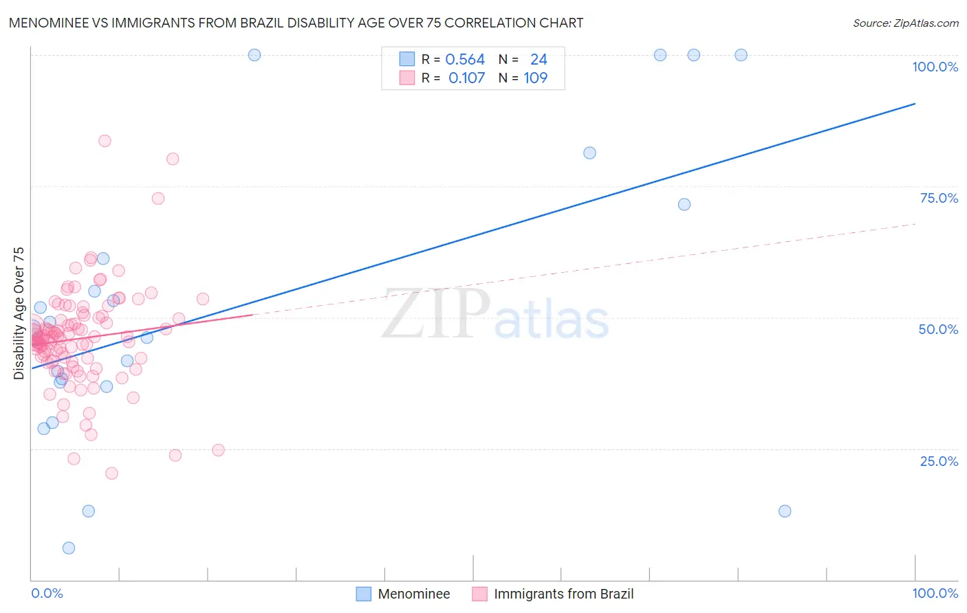 Menominee vs Immigrants from Brazil Disability Age Over 75