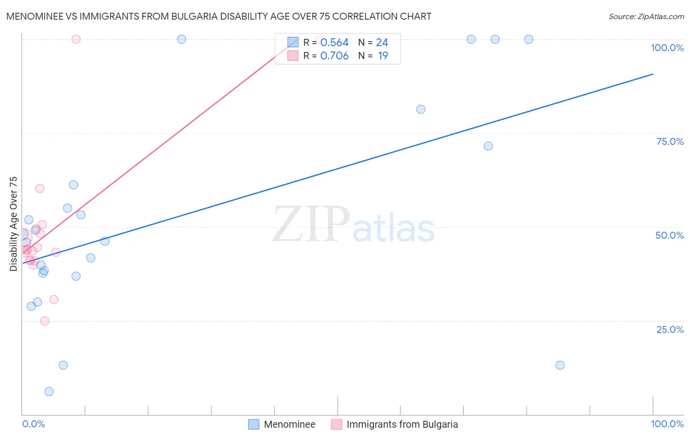 Menominee vs Immigrants from Bulgaria Disability Age Over 75