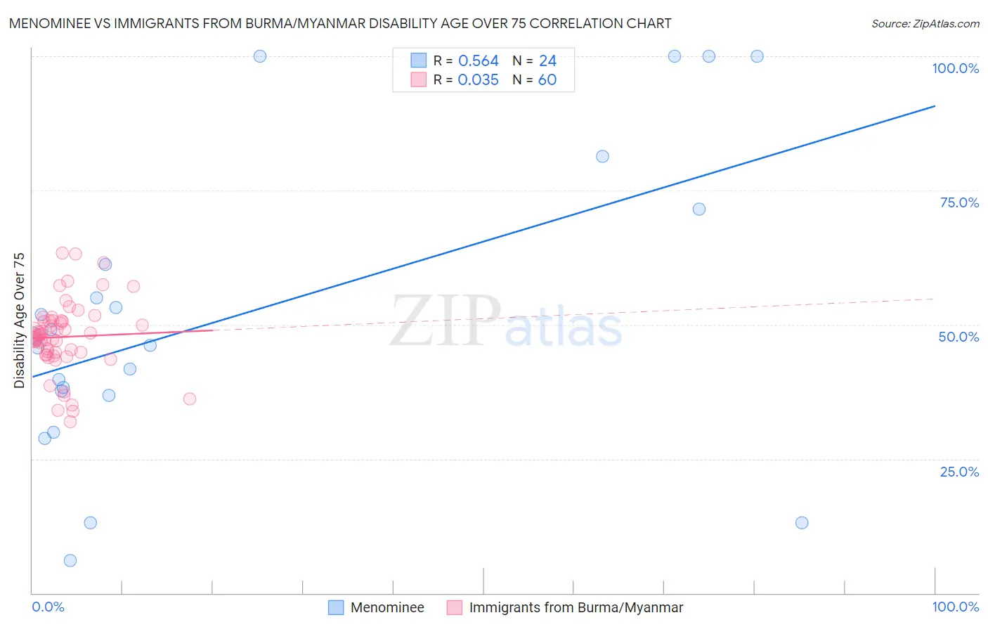 Menominee vs Immigrants from Burma/Myanmar Disability Age Over 75