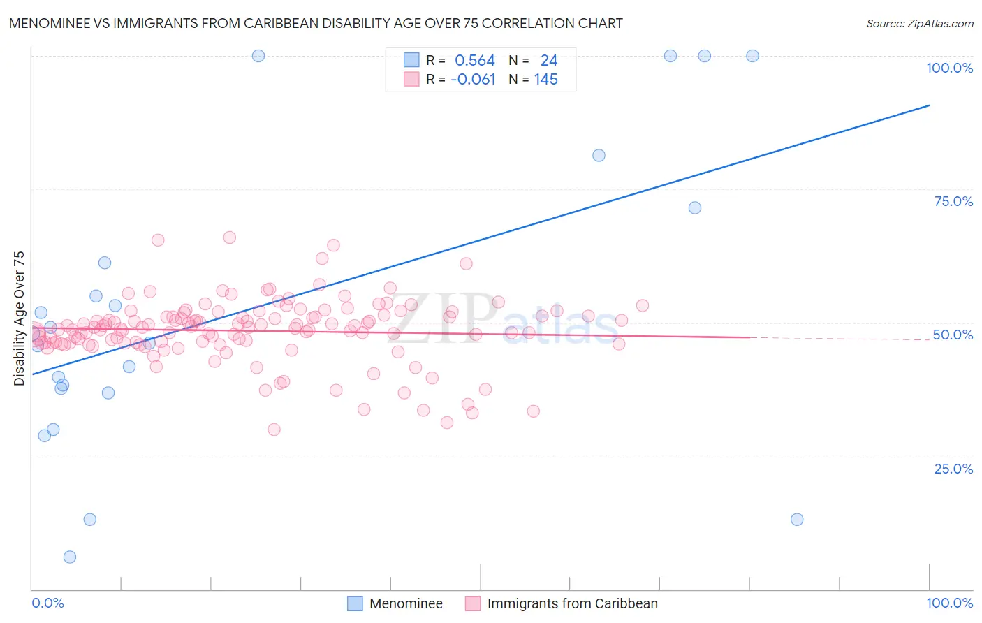 Menominee vs Immigrants from Caribbean Disability Age Over 75