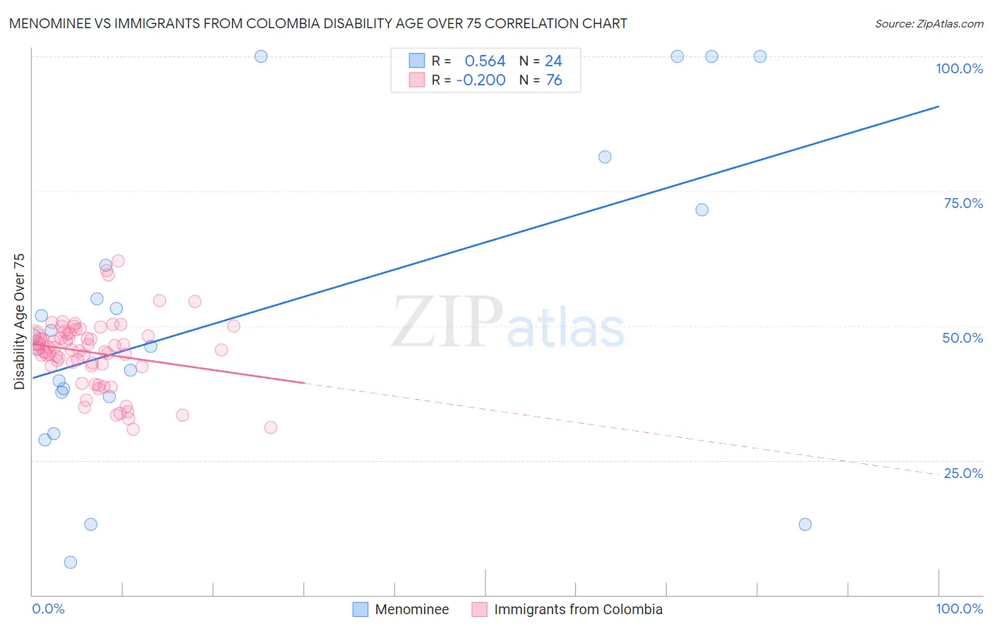Menominee vs Immigrants from Colombia Disability Age Over 75