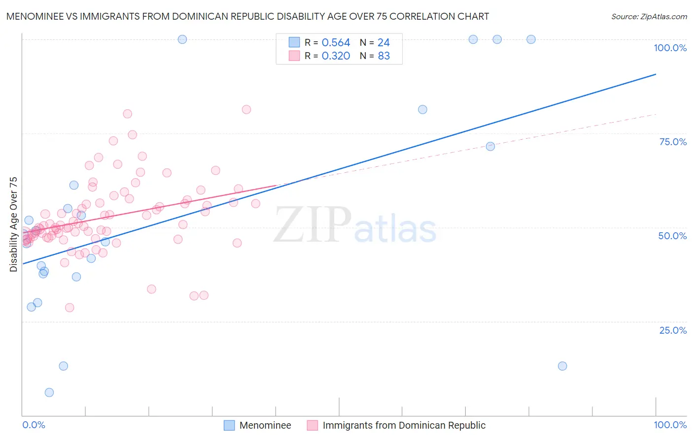 Menominee vs Immigrants from Dominican Republic Disability Age Over 75