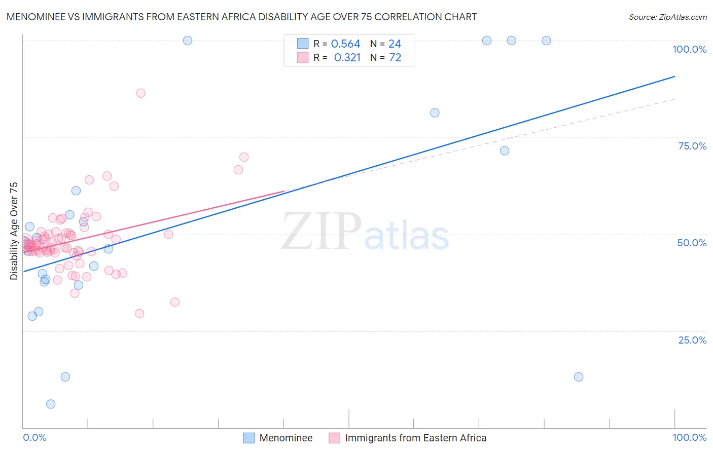 Menominee vs Immigrants from Eastern Africa Disability Age Over 75