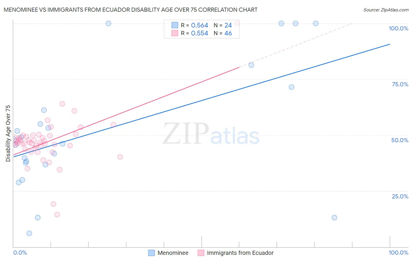 Menominee vs Immigrants from Ecuador Disability Age Over 75