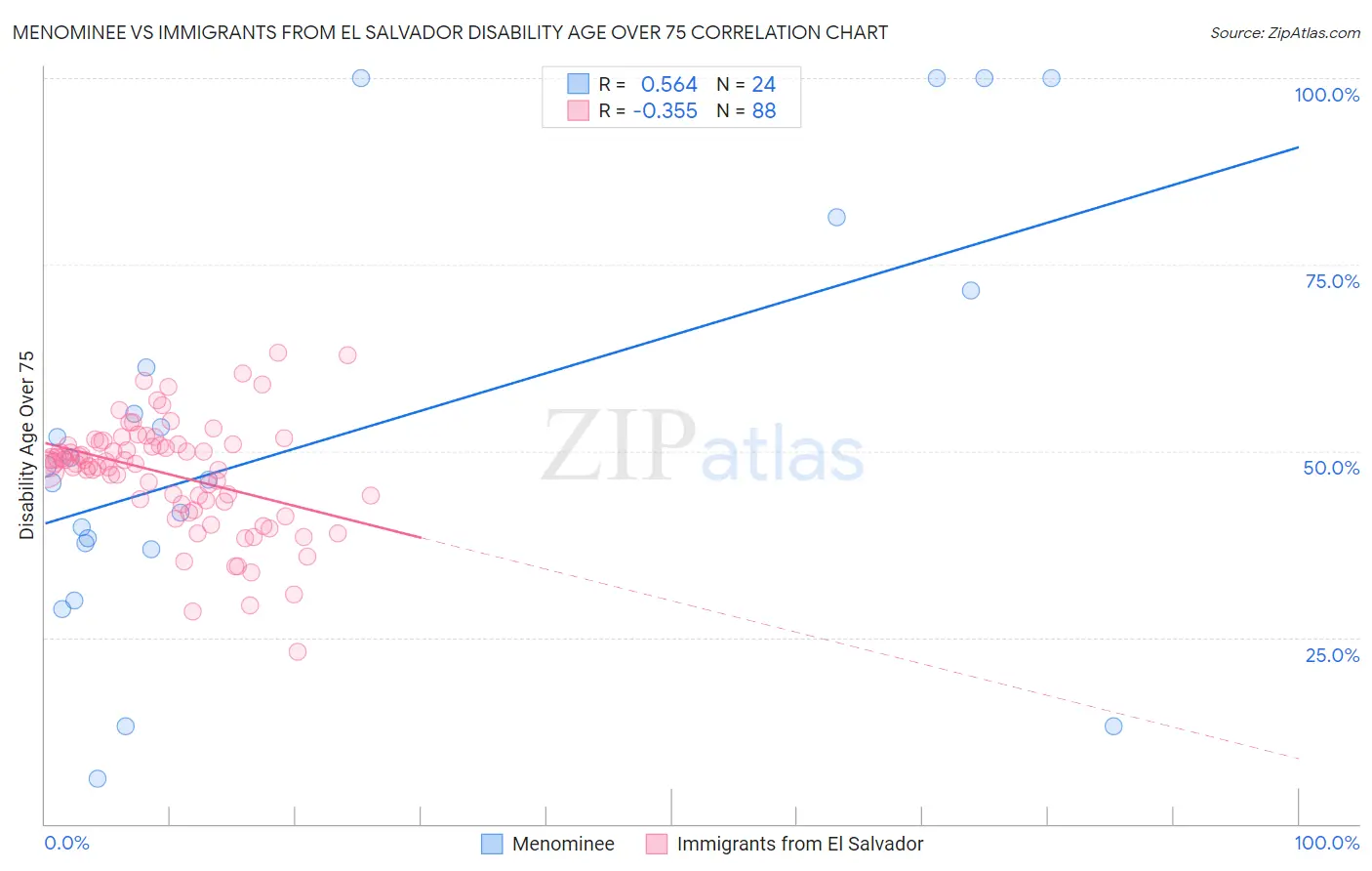 Menominee vs Immigrants from El Salvador Disability Age Over 75