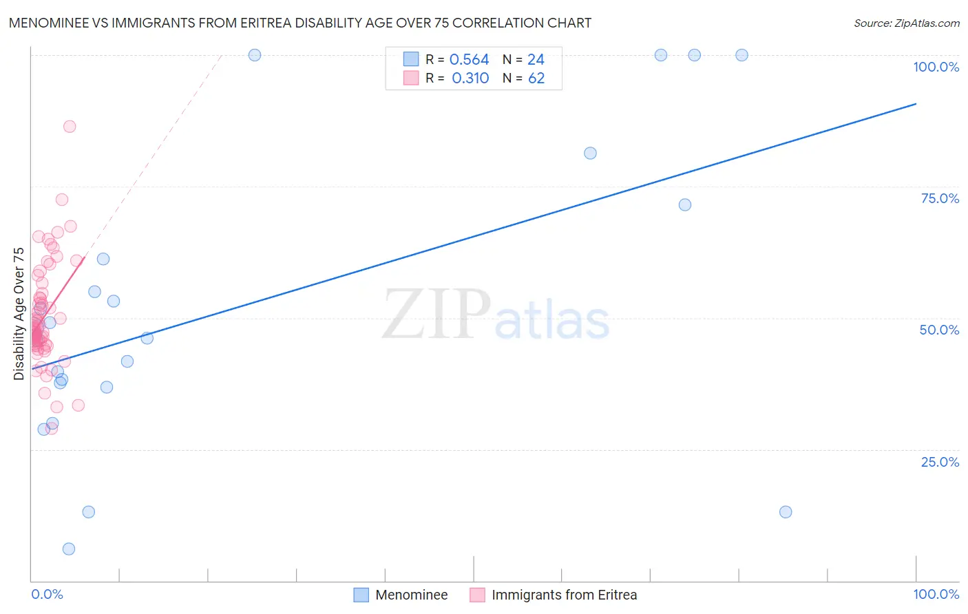 Menominee vs Immigrants from Eritrea Disability Age Over 75