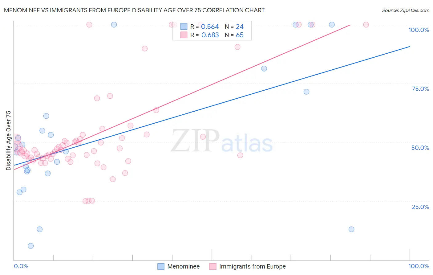 Menominee vs Immigrants from Europe Disability Age Over 75