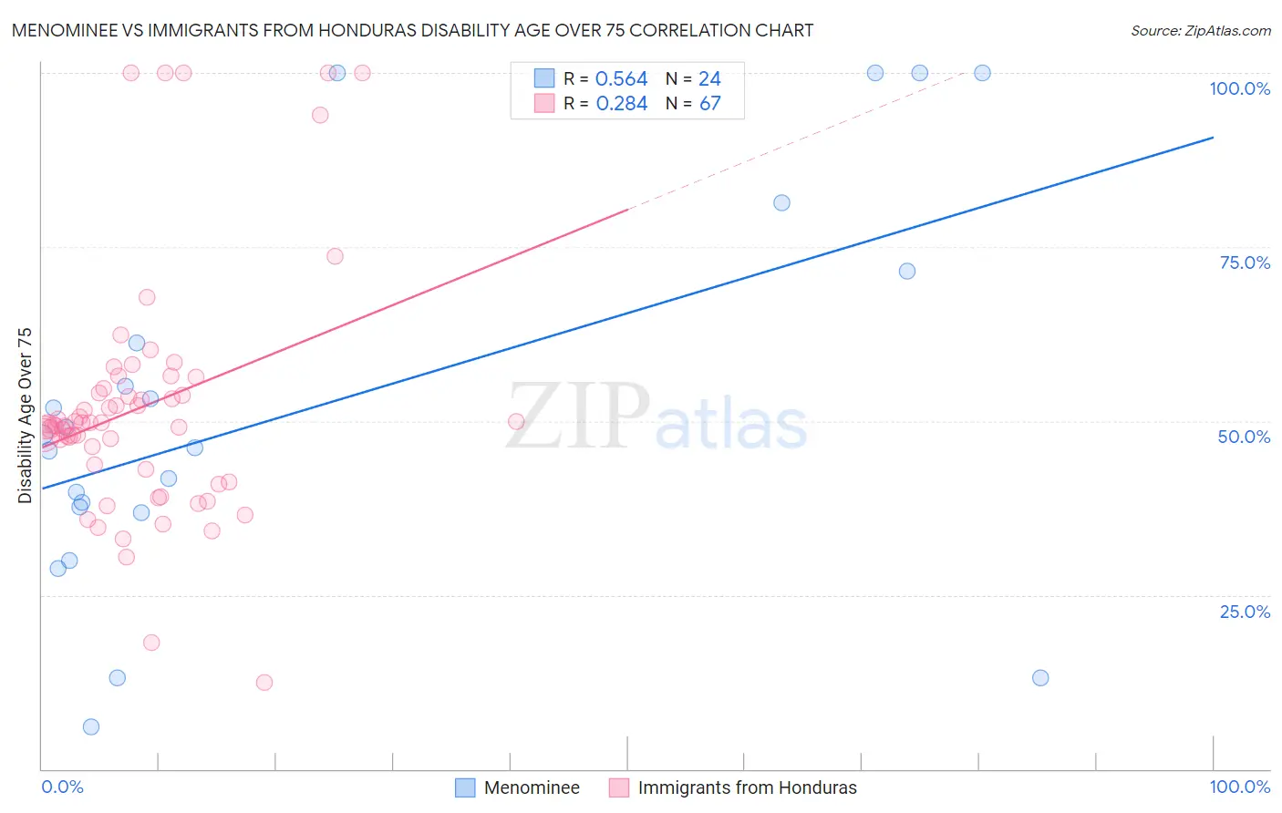 Menominee vs Immigrants from Honduras Disability Age Over 75