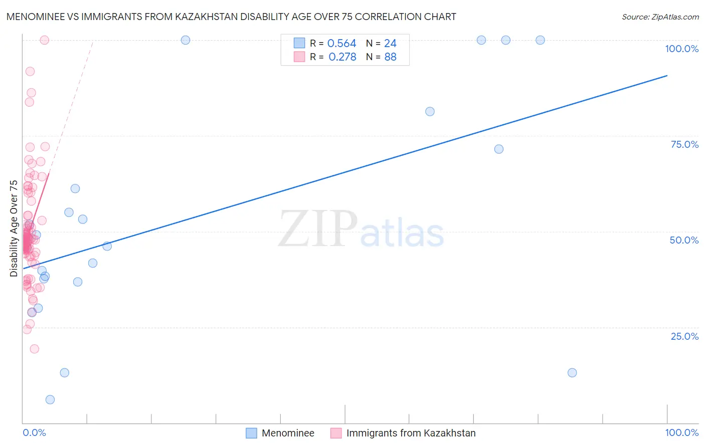 Menominee vs Immigrants from Kazakhstan Disability Age Over 75