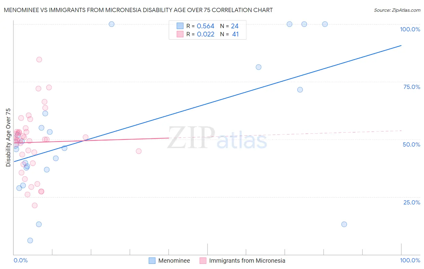 Menominee vs Immigrants from Micronesia Disability Age Over 75