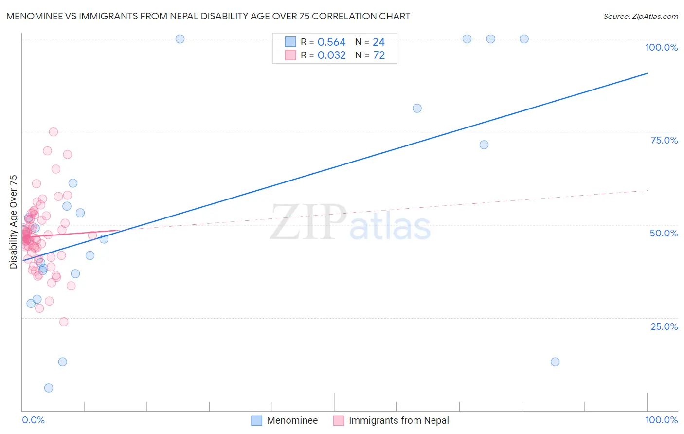 Menominee vs Immigrants from Nepal Disability Age Over 75
