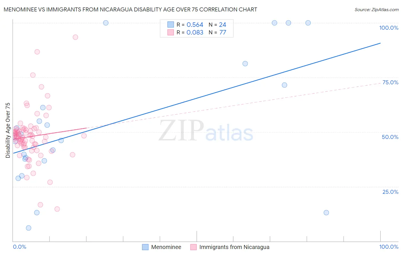 Menominee vs Immigrants from Nicaragua Disability Age Over 75