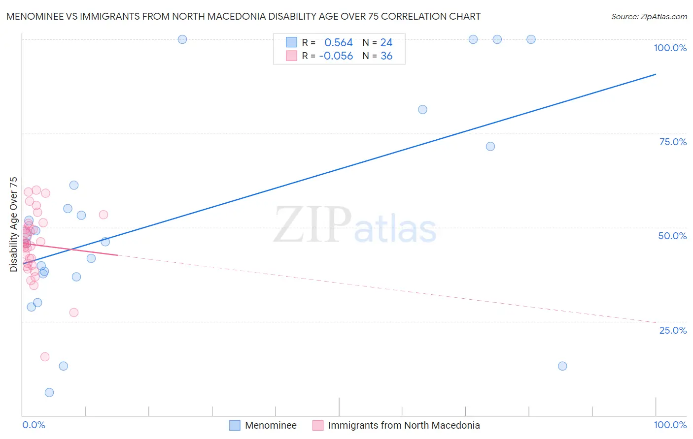 Menominee vs Immigrants from North Macedonia Disability Age Over 75