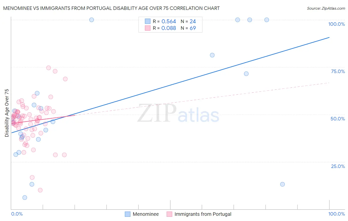 Menominee vs Immigrants from Portugal Disability Age Over 75