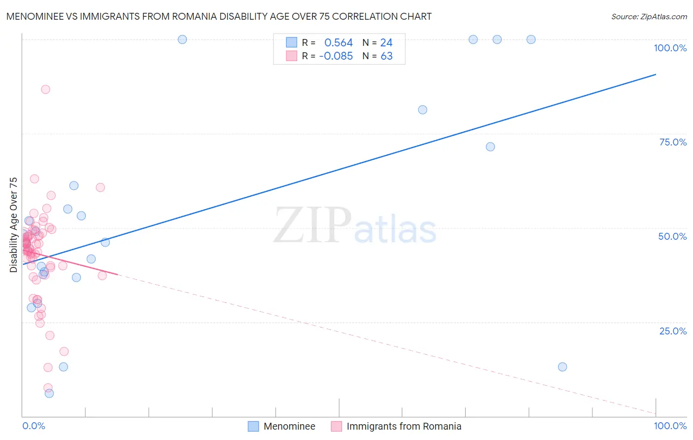 Menominee vs Immigrants from Romania Disability Age Over 75