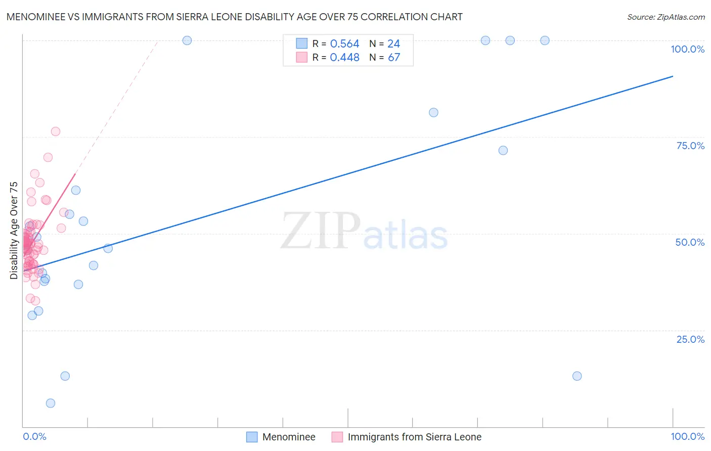 Menominee vs Immigrants from Sierra Leone Disability Age Over 75