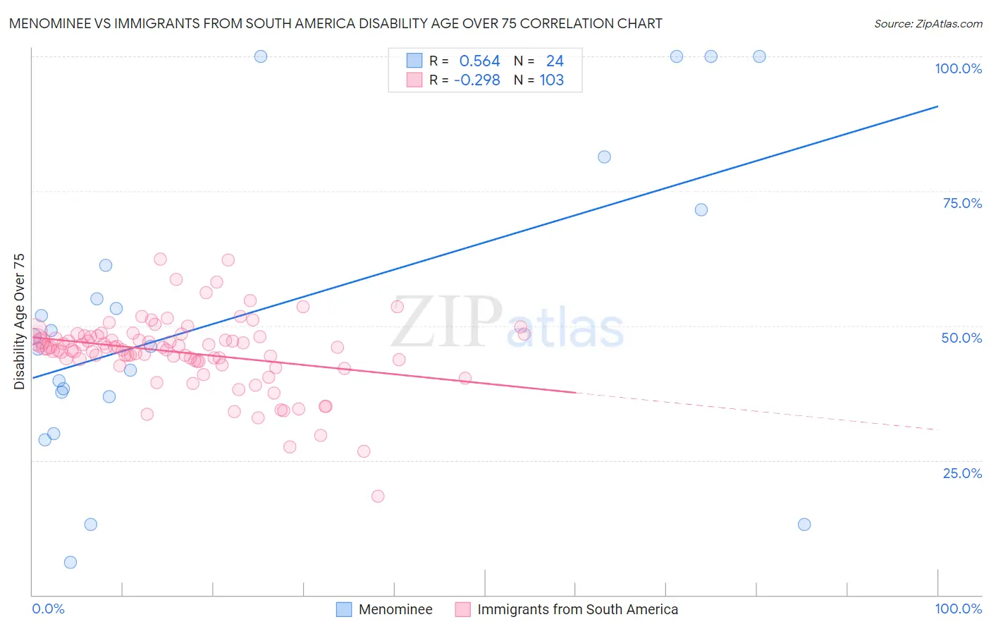 Menominee vs Immigrants from South America Disability Age Over 75