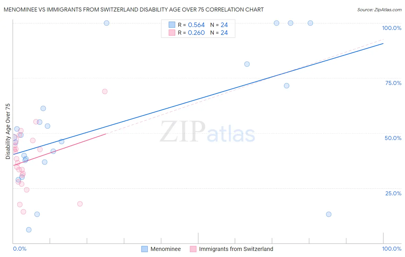 Menominee vs Immigrants from Switzerland Disability Age Over 75