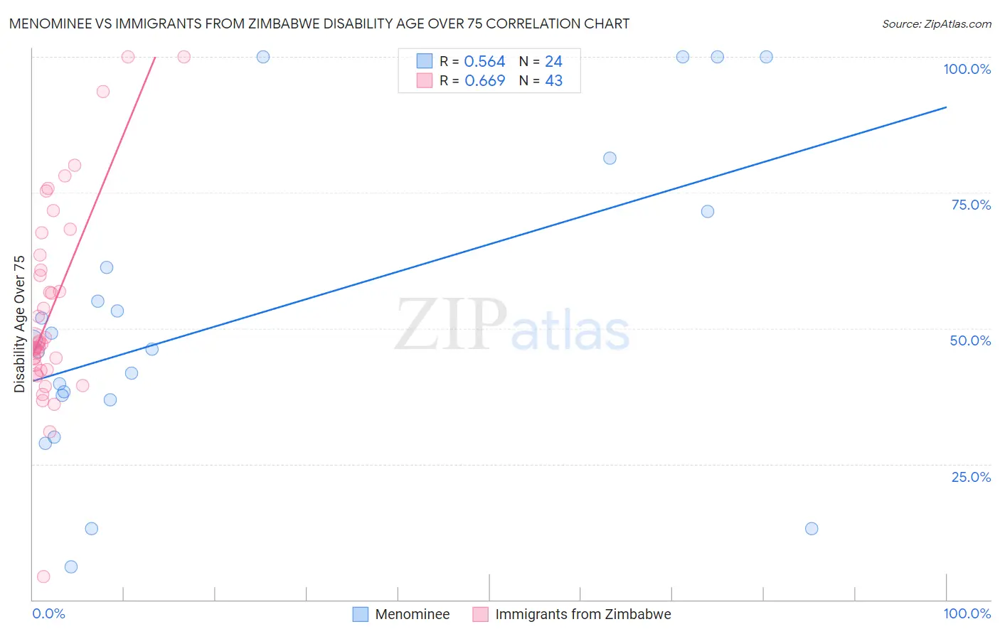 Menominee vs Immigrants from Zimbabwe Disability Age Over 75