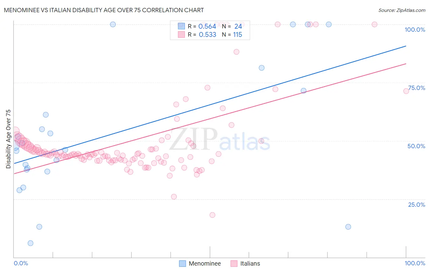 Menominee vs Italian Disability Age Over 75