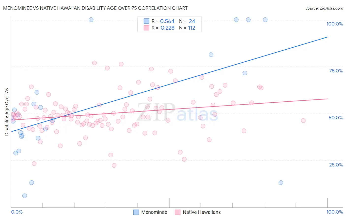 Menominee vs Native Hawaiian Disability Age Over 75