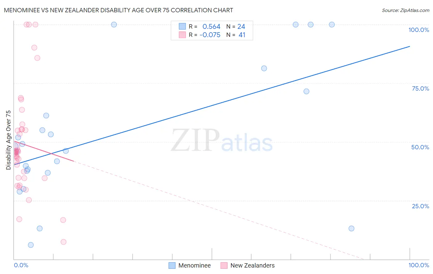 Menominee vs New Zealander Disability Age Over 75