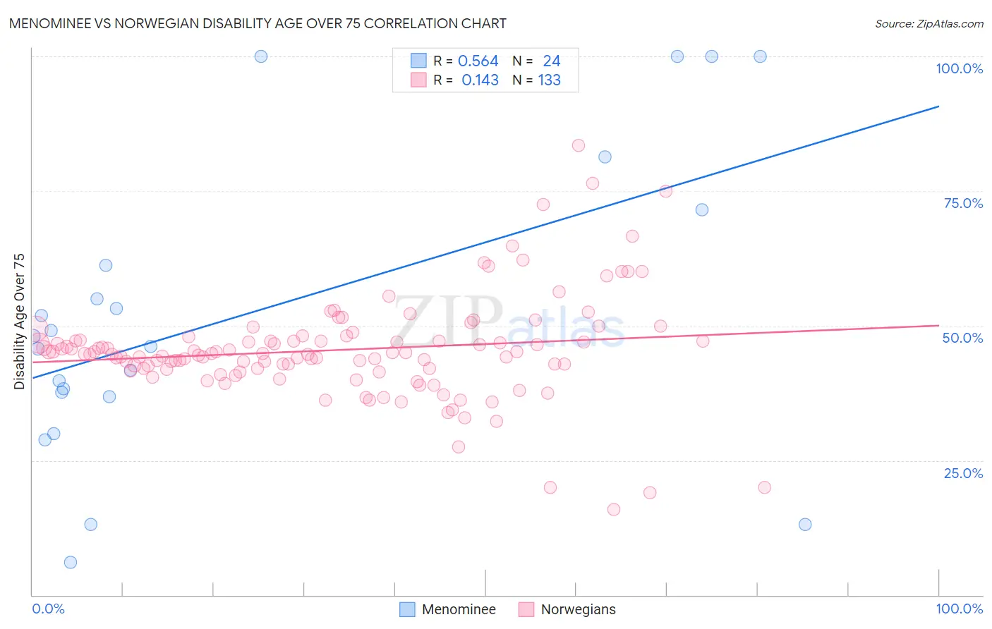 Menominee vs Norwegian Disability Age Over 75