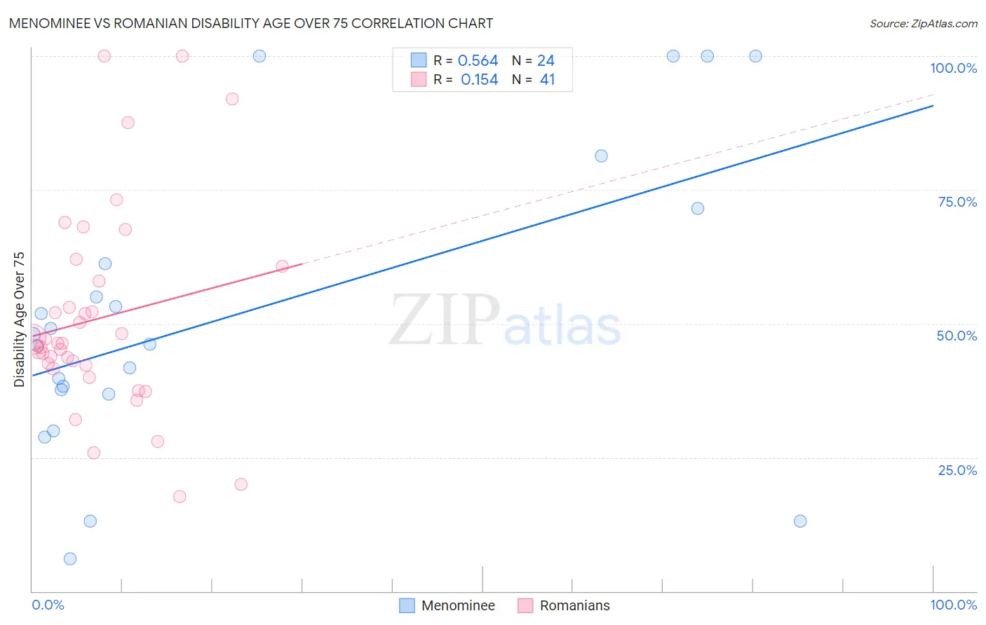 Menominee vs Romanian Disability Age Over 75