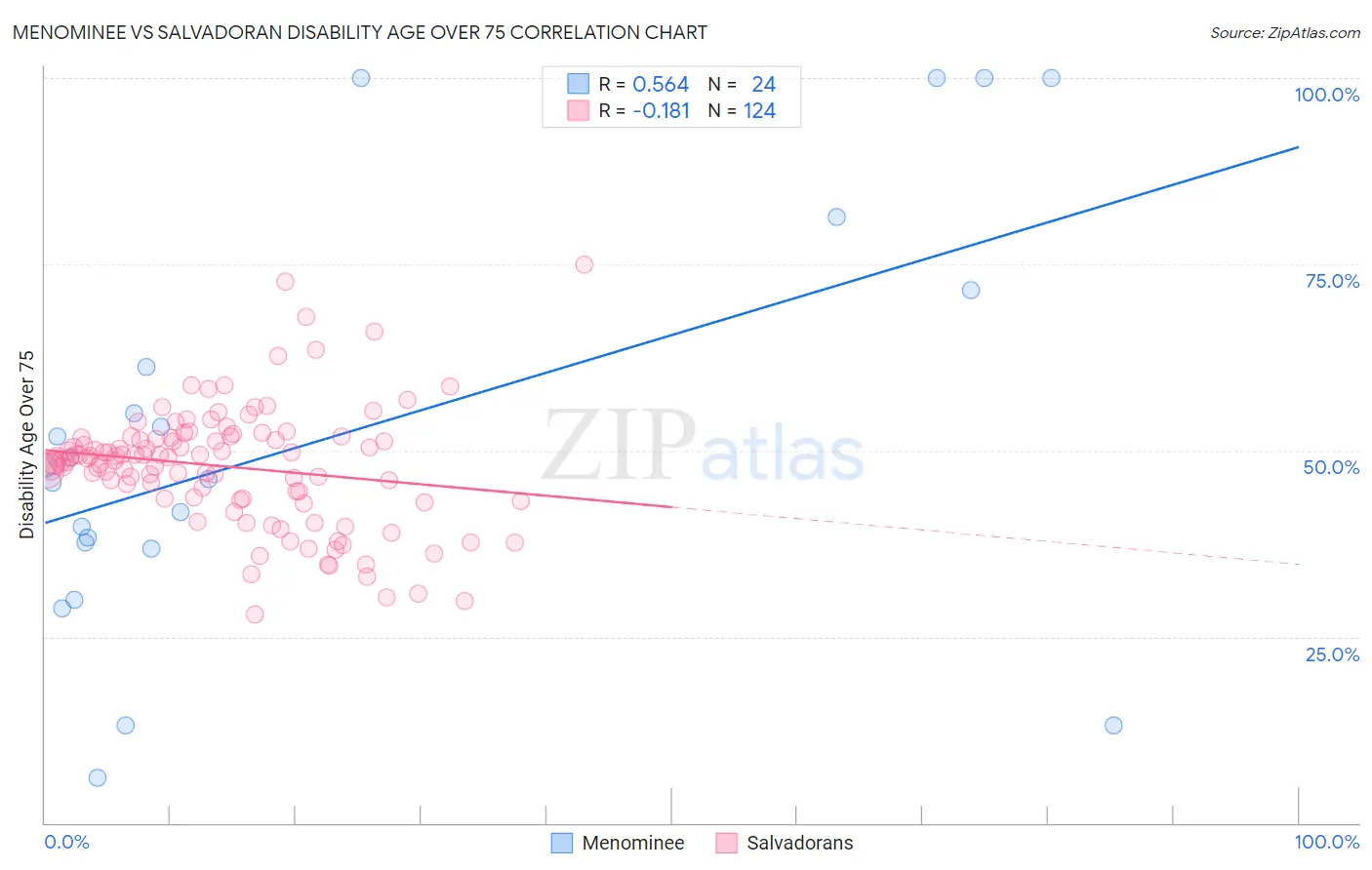 Menominee vs Salvadoran Disability Age Over 75