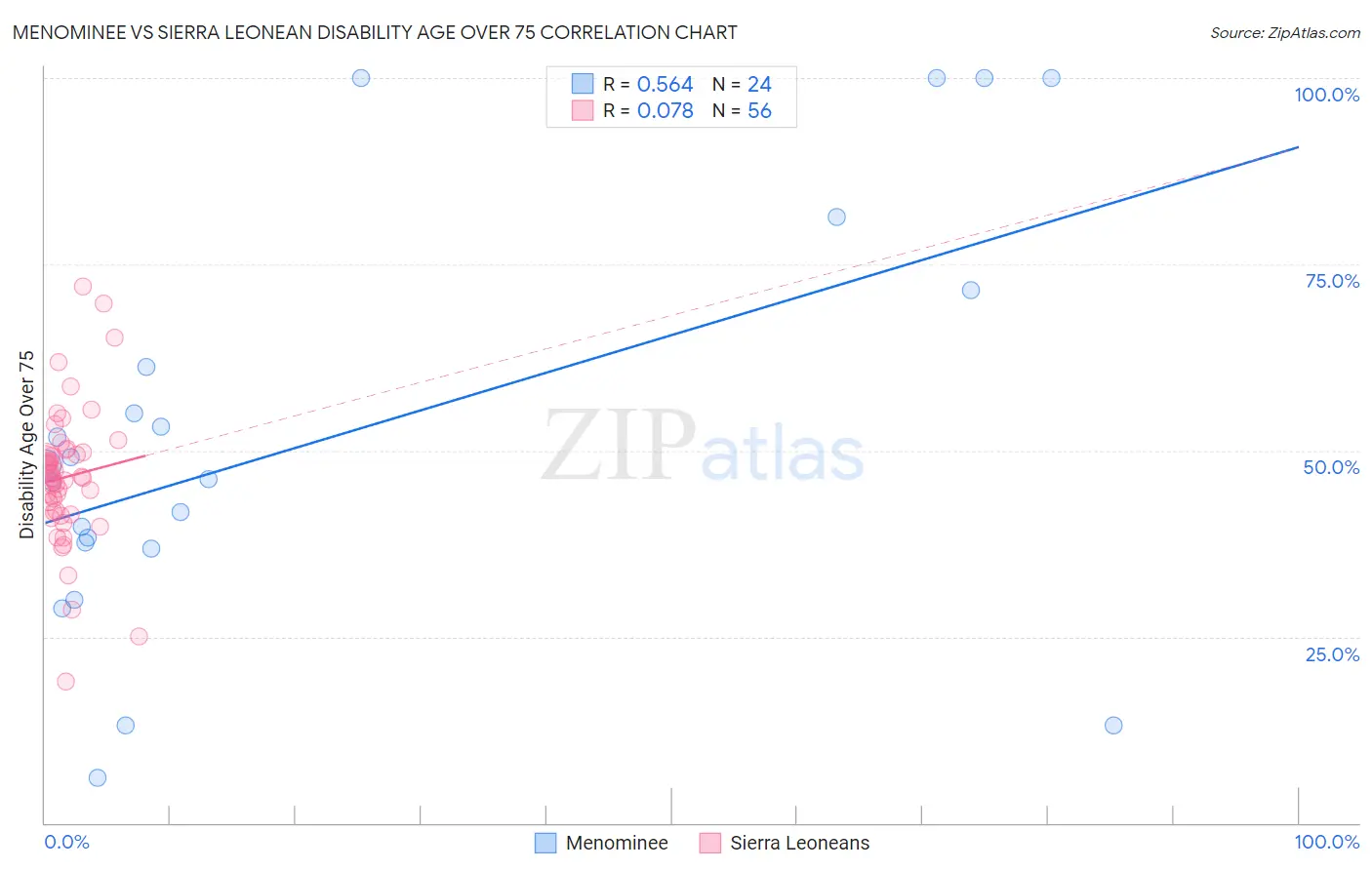 Menominee vs Sierra Leonean Disability Age Over 75